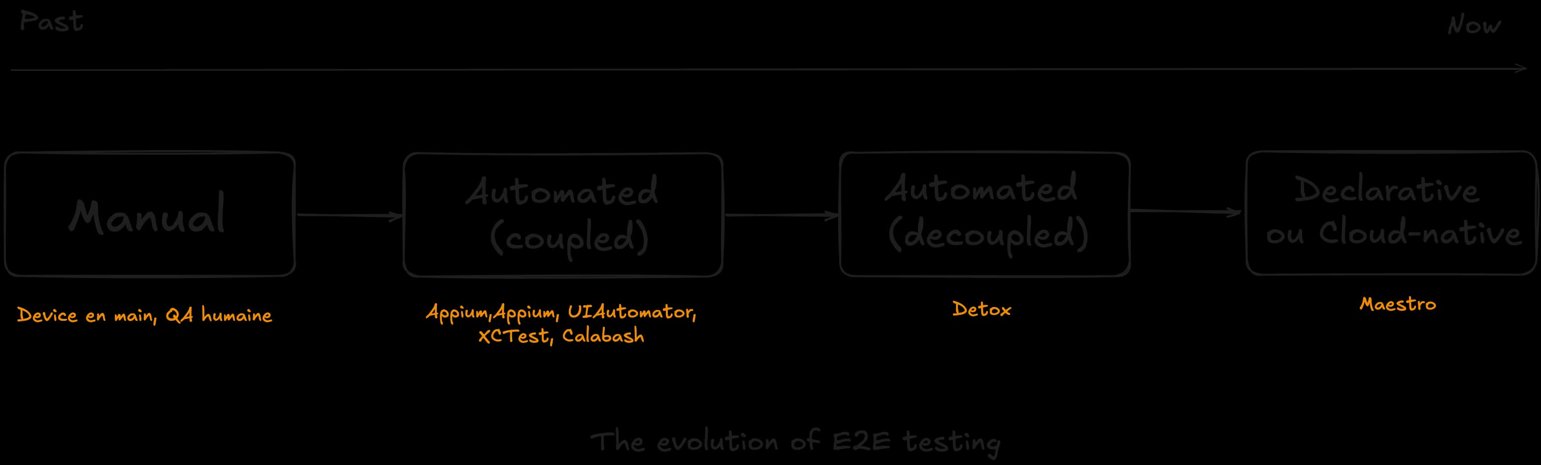 The evolution of E2E testing